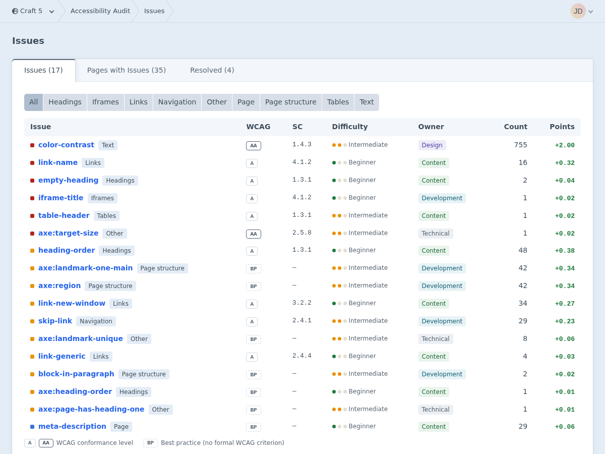 The Issues screen: 17 rules listed with WCAG level, success criterion, difficulty, owner, occurrence count and the points each fix adds to the score.